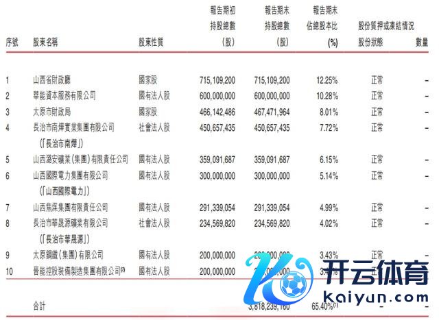 适度2024年6月末，晋商银行内资股前10大鼓吹 起原：晋商银行半年报