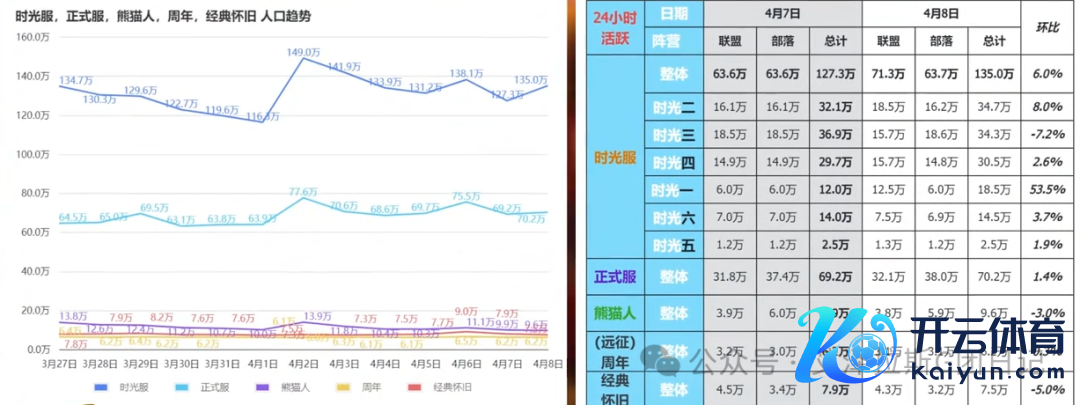 魔兽天下：4月9日作事器数据快报，135万活跃东说念主口、金价走势、行状强度与蓝贴新实质全理会