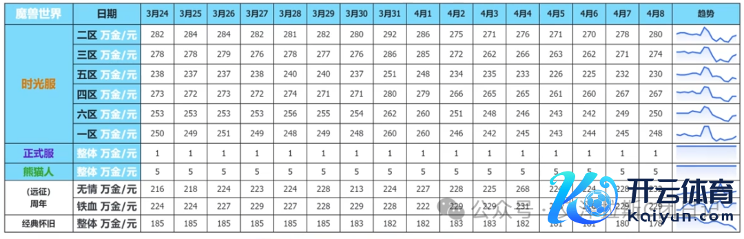 魔兽天下：4月9日作事器数据快报，135万活跃东说念主口、金价走势、行状强度与蓝贴新实质全理会