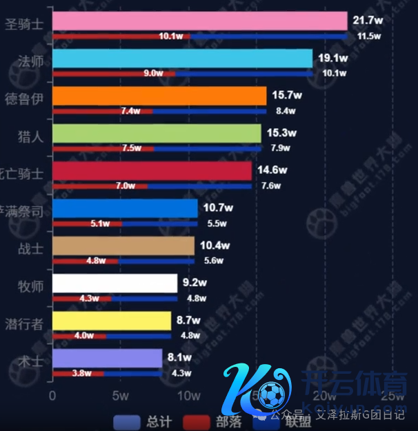 魔兽天下：4月9日作事器数据快报，135万活跃东说念主口、金价走势、行状强度与蓝贴新实质全理会